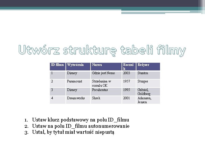 Utwórz strukturę tabeli filmy ID filmu Wytwórnia Nazwa Roczni k 2003 Reżyser 1 Disney