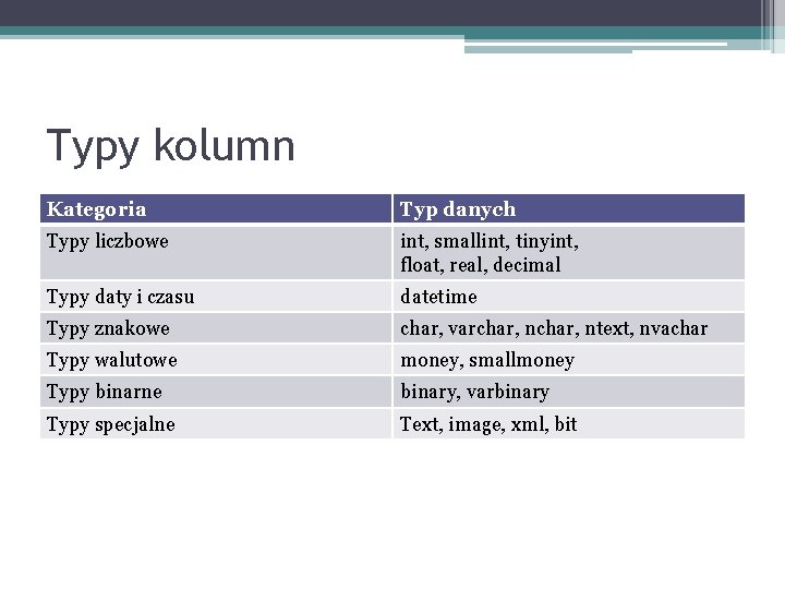 Typy kolumn Kategoria Typ danych Typy liczbowe int, smallint, tinyint, float, real, decimal Typy