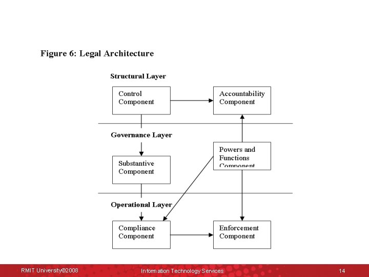 RMIT University© 2008 Information Technology Services 14 