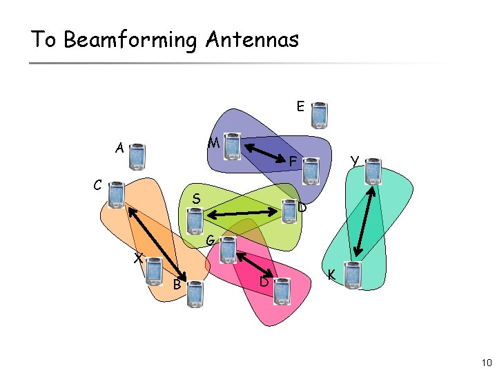 To Beamforming Antennas E M A C F S Y D G X B