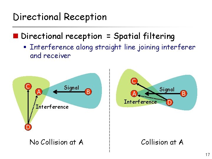 Directional Reception n Directional reception = Spatial filtering § Interference along straight line joining