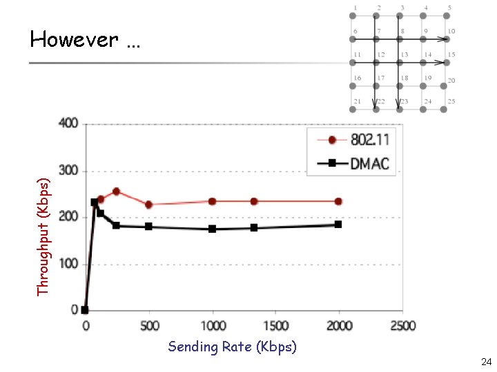 Throughput (Kbps) However … Sending Rate (Kbps) 24 