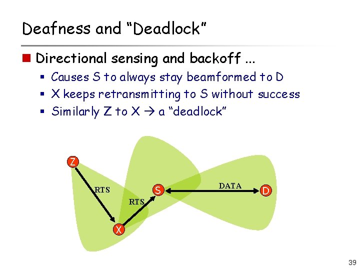 Deafness and “Deadlock” n Directional sensing and backoff. . . § Causes S to