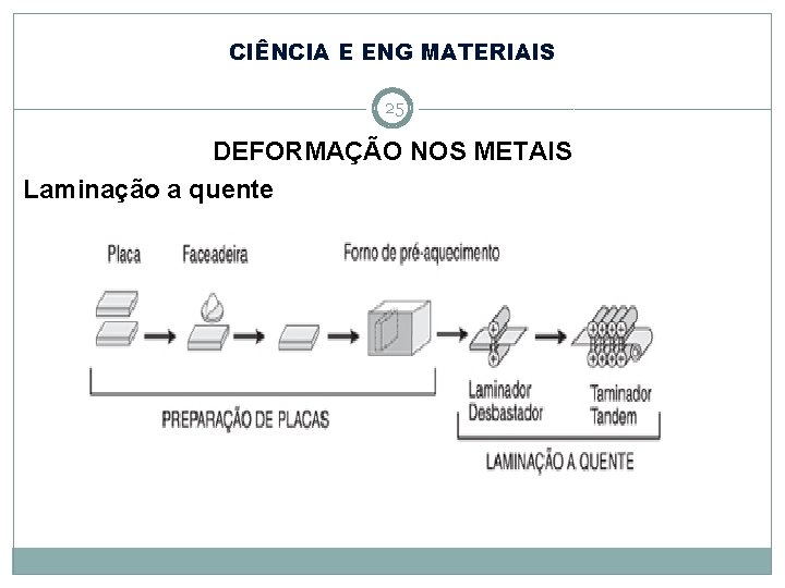 CIÊNCIA E ENG MATERIAIS 25 DEFORMAÇÃO NOS METAIS Laminação a quente 