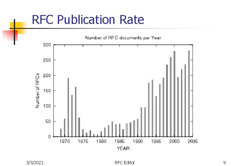 RFC Publication Rate 3/3/2021 RFC Editor 9 