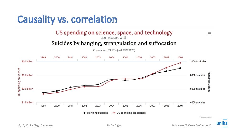 Causality vs. correlation 23/10/2019 - Diego Calvanese Fit for Digital Bolzano – CS Meets