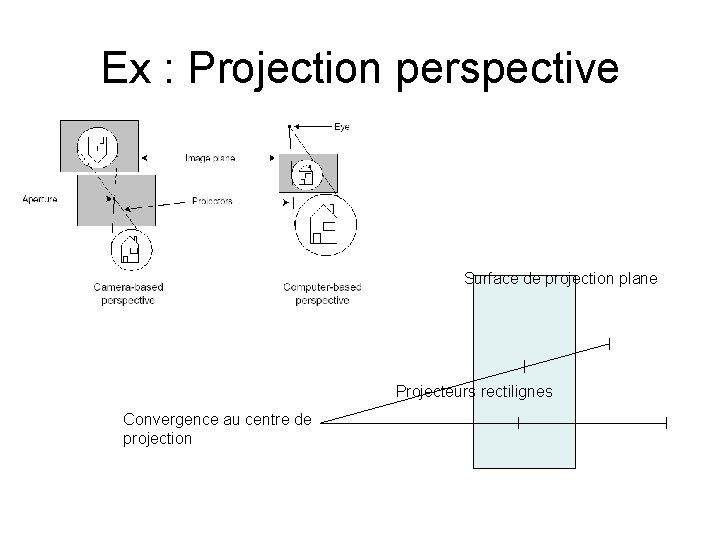 Ex : Projection perspective Surface de projection plane Projecteurs rectilignes Convergence au centre de Ex : Projection perspective Surface de projection plane Projecteurs rectilignes Convergence au centre de