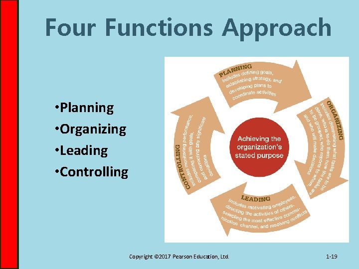 Four Functions Approach • Planning • Organizing • Leading • Controlling Copyright © 2017