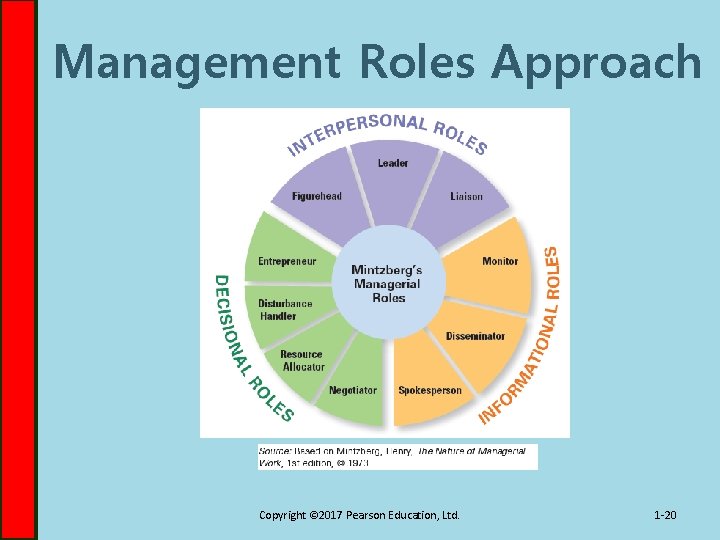 Management Roles Approach Copyright © 2017 Pearson Education, Ltd. 1 -20 