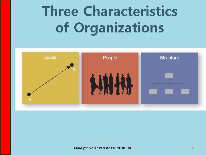 Three Characteristics of Organizations Copyright © 2017 Pearson Education, Ltd. 1 -6 