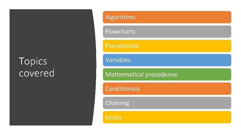 Algorithms Flowcharts Pseudocode Topics covered Variables Mathematical precedence Conditionals Chaining Loops 