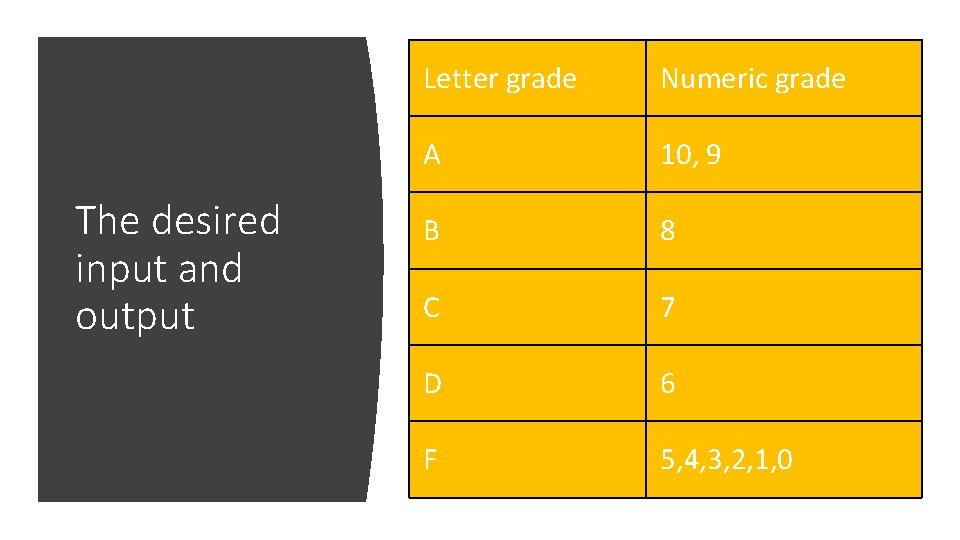 The desired input and output Letter grade Numeric grade A 10, 9 B 8