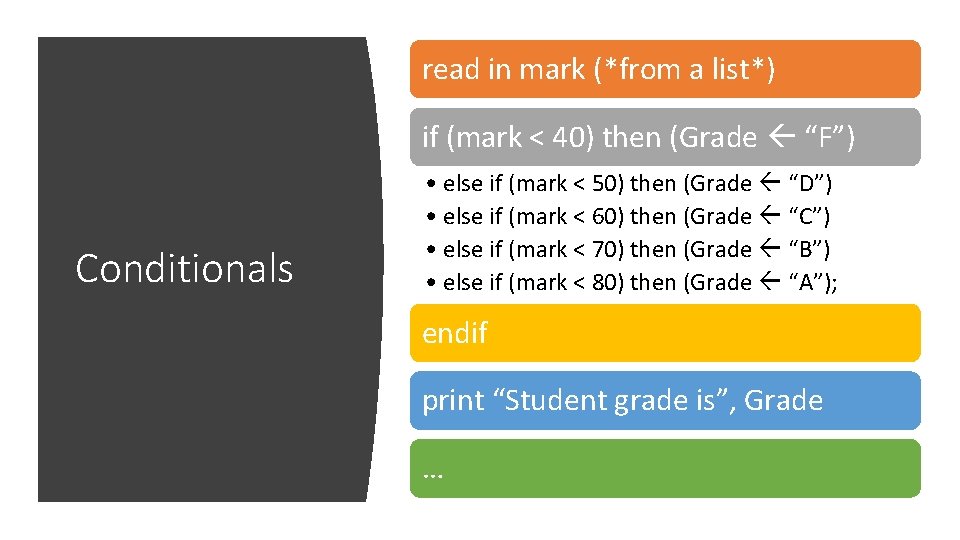 read in mark (*from a list*) if (mark < 40) then (Grade “F”) Conditionals