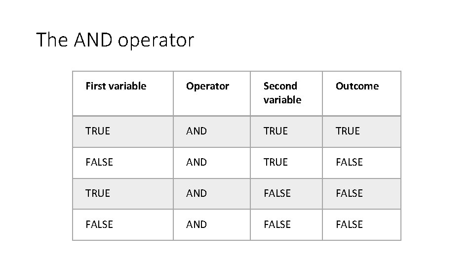 The AND operator First variable Operator Second variable Outcome TRUE AND TRUE FALSE TRUE