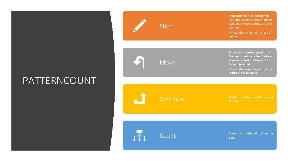 Start from the first position of Text and check whether Pattern appears in Text