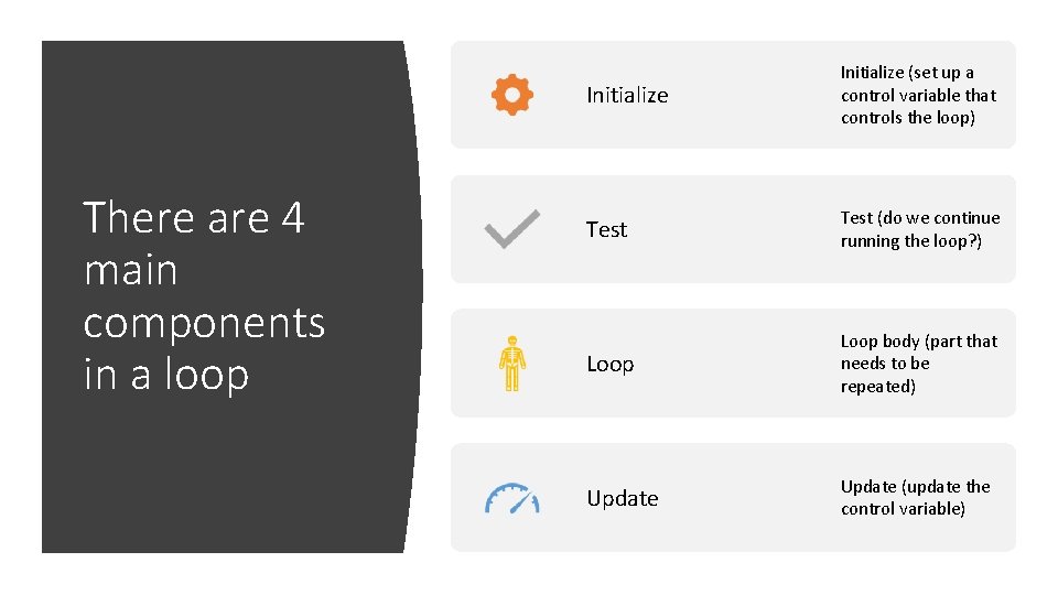 There are 4 main components in a loop Initialize (set up a control variable