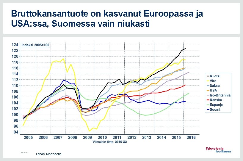 Bruttokansantuote on kasvanut Euroopassa ja USA: ssa, Suomessa vain niukasti 6. 6. 2016 Lähde: