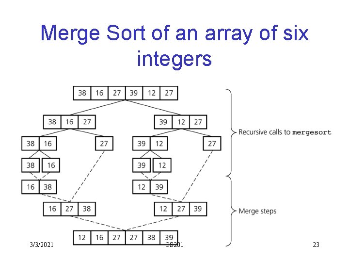 Merge Sort of an array of six integers 3/3/2021 CS 201 23 Merge Sort of an array of six integers 3/3/2021 CS 201 23
