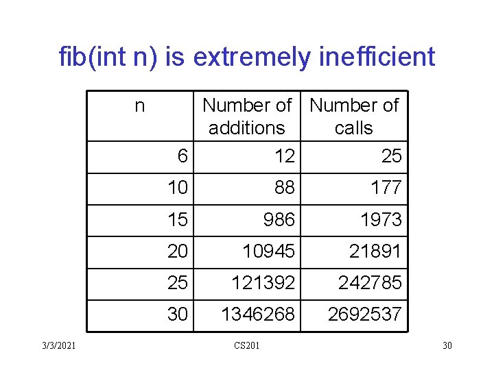 fib(int n) is extremely inefficient n 3/3/2021 Number of additions calls 6 12 25 fib(int n) is extremely inefficient n 3/3/2021 Number of additions calls 6 12 25