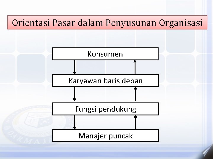 Orientasi Pasar dalam Penyusunan Organisasi Konsumen Karyawan baris depan Fungsi pendukung Manajer puncak 