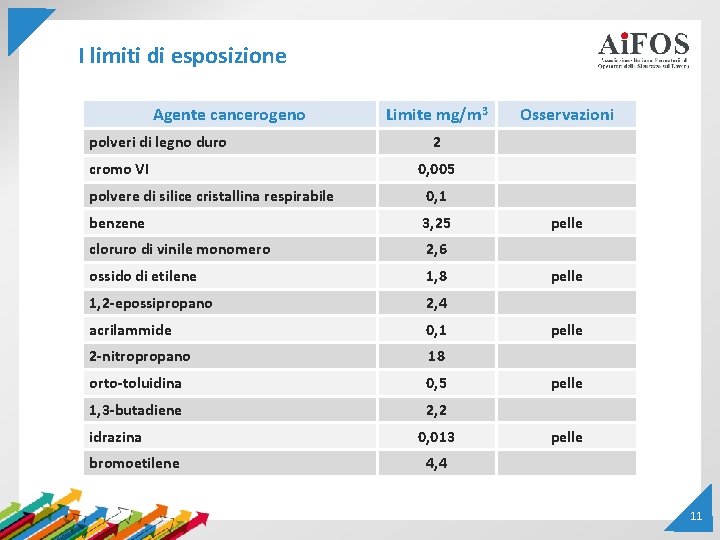 I limiti di esposizione Agente cancerogeno polveri di legno duro cromo VI Limite mg/m