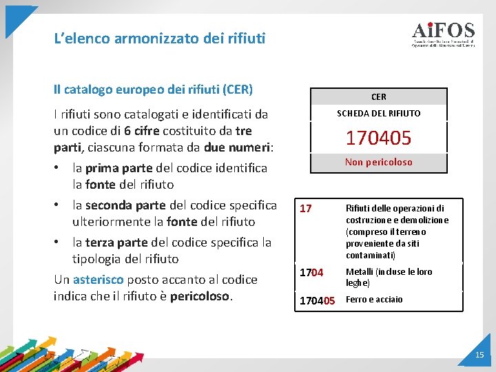 L’elenco armonizzato dei rifiuti Il catalogo europeo dei rifiuti (CER) I rifiuti sono catalogati