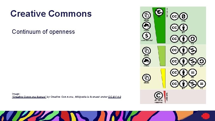 Creative Commons Continuum of openness Image: "Creative Commons license" by Creative Commons, Wikipedia is