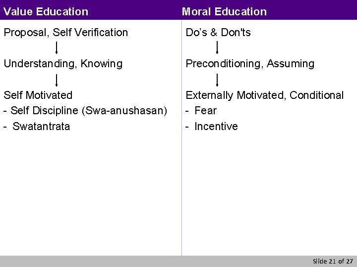 Value Education Moral Education Proposal, Self Verification Do’s & Don'ts Understanding, Knowing Preconditioning, Assuming