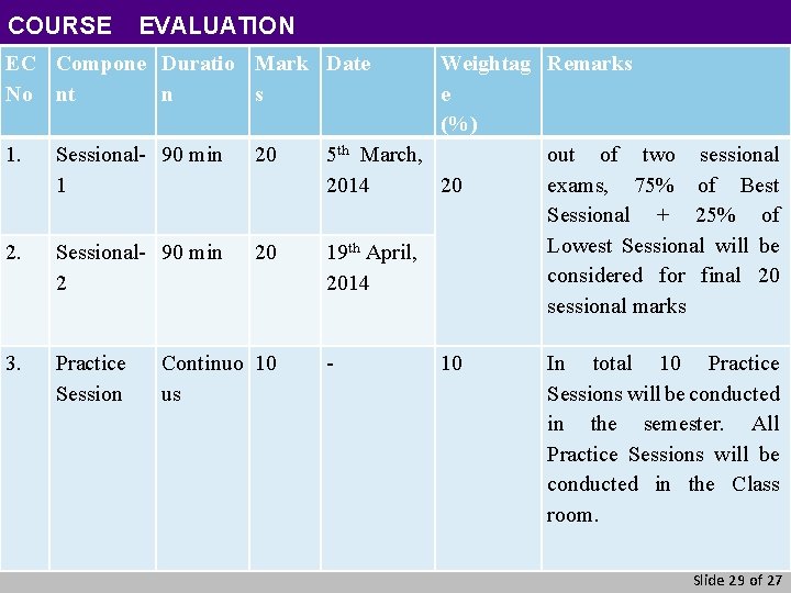 COURSE EVALUATION EC Compone Duratio Mark Date No nt n s 1. Sessional- 90
