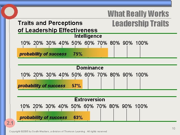 Traits and Perceptions of Leadership Effectiveness What Really Works Leadership Traits Intelligence 10% 20%