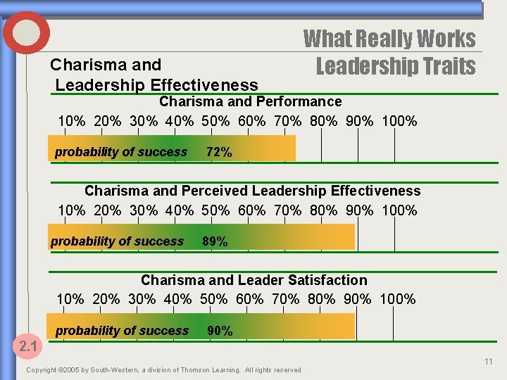 Charisma and Leadership Effectiveness What Really Works Leadership Traits Charisma and Performance 10% 20%