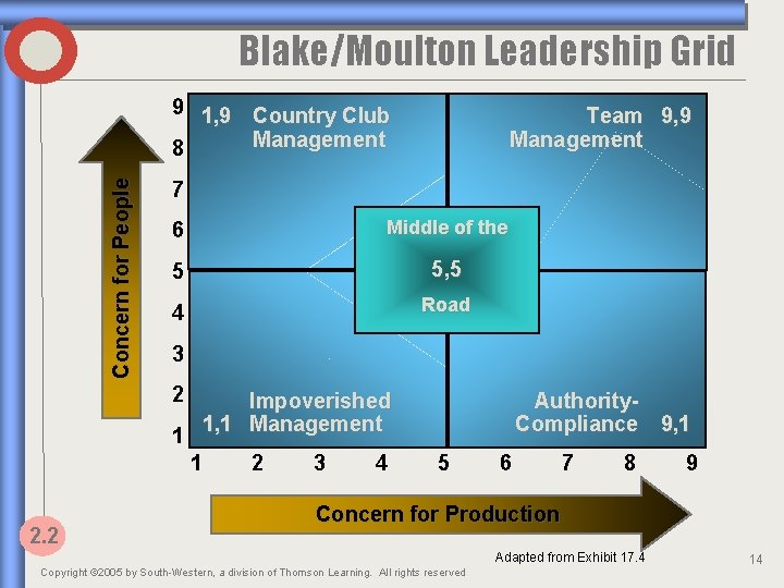 Blake/Moulton Leadership Grid Concern for People 9 1, 9 Country Club Management 8 7