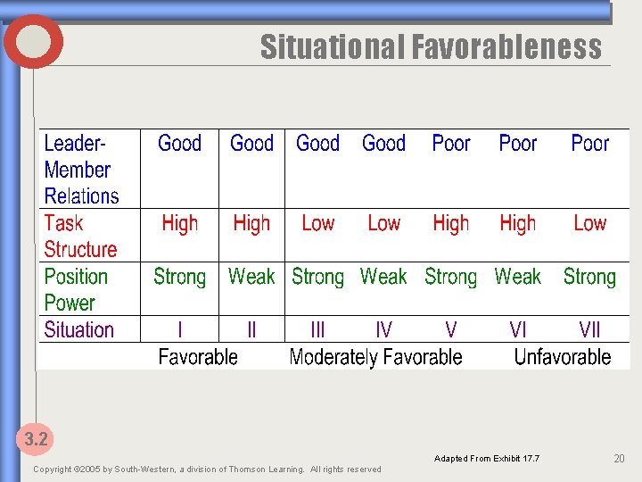 Situational Favorableness 3. 2 Adapted From Exhibit 17. 7 Copyright © 2005 by South-Western,