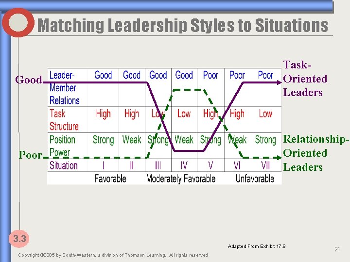 Matching Leadership Styles to Situations Good Task. Oriented Leaders Poor Relationship. Oriented Leaders 3.