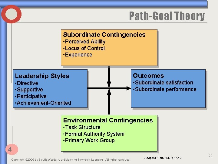 Path-Goal Theory Subordinate Contingencies • Perceived Ability • Locus of Control • Experience Leadership