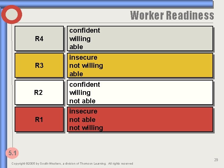 Worker Readiness R 4 confident willing able R 3 insecure not willing able R