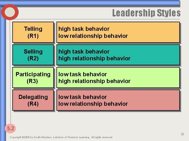 Leadership Styles Telling (R 1) high task behavior low relationship behavior Selling (R 2)