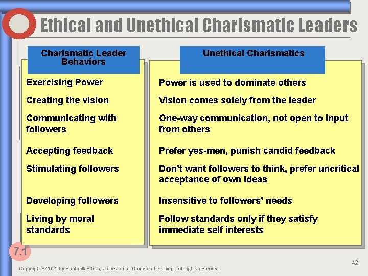 Ethical and Unethical Charismatic Leaders Charismatic Leader Behaviors Unethical Charismatics Exercising Power is used