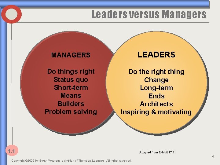 Leaders versus Managers MANAGERS LEADERS Do things right Status quo Short-term Means Builders Problem