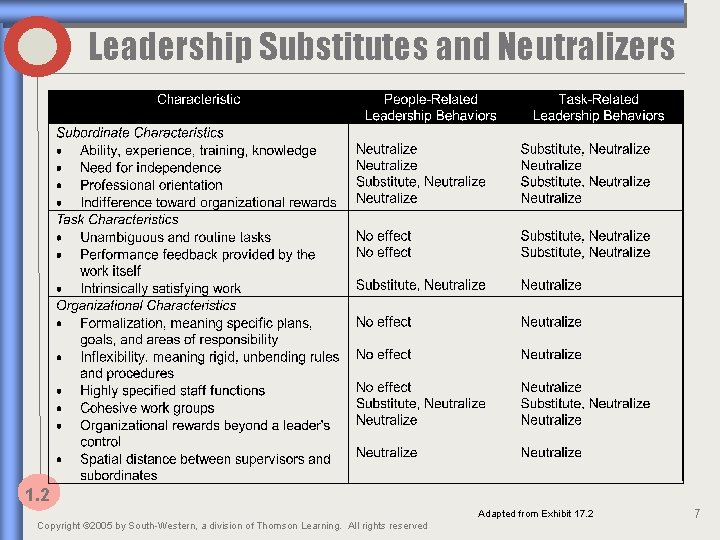 Leadership Substitutes and Neutralizers 1. 2 Adapted from Exhibit 17. 2 Copyright © 2005