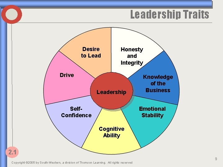 Leadership Traits Desire to Lead Honesty and Integrity Drive Leadership Self. Confidence Knowledge of