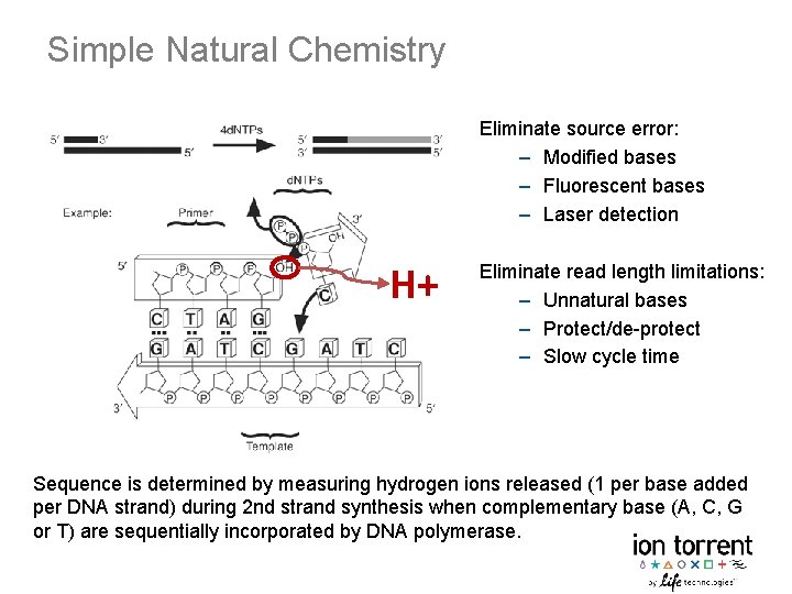 Simple Natural Chemistry Eliminate source error: – Modified bases – Fluorescent bases – Laser
