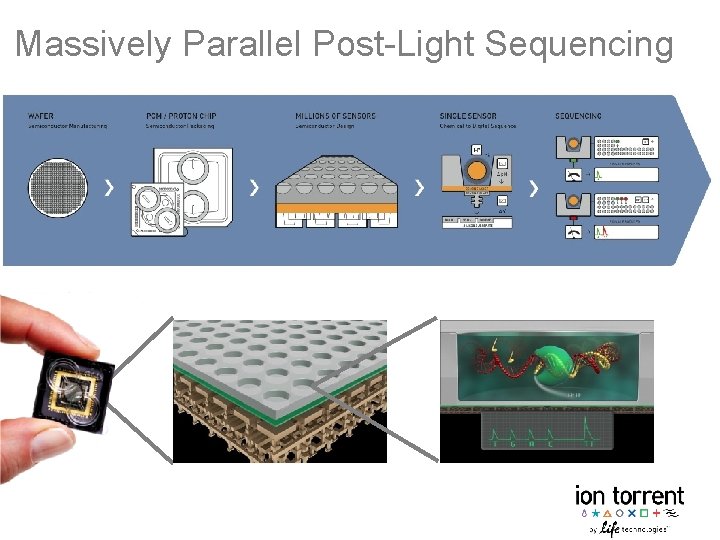 Massively Parallel Post-Light Sequencing 