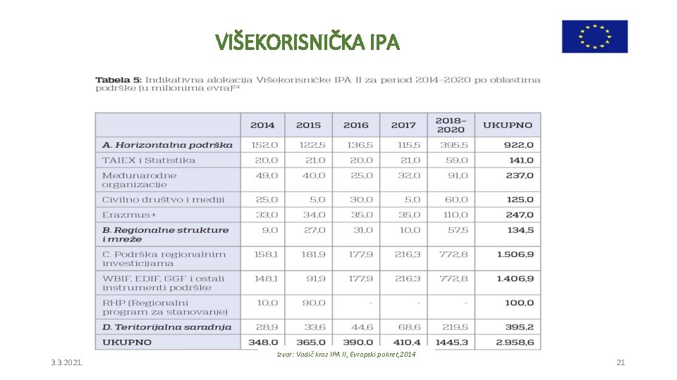 VIŠEKORISNIČKA IPA 3. 3. 2021. Izvor: Vodič kroz IPA II, Evropski pokret, 2014 21