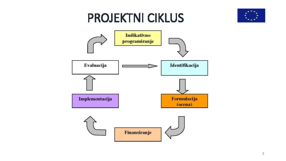 PROJEKTNI CIKLUS 3 