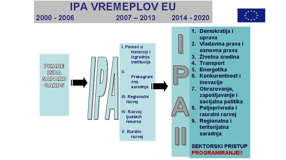 IPA VREMEPLOV EU 2000 - 2006 PHARE ISPA SAPARD CARDS 2007 – 2013 I.