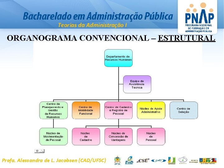 Teorias da Administração I ORGANOGRAMA CONVENCIONAL – ESTRUTURAL Profa. Alessandra de L. Jacobsen (CAD/UFSC)