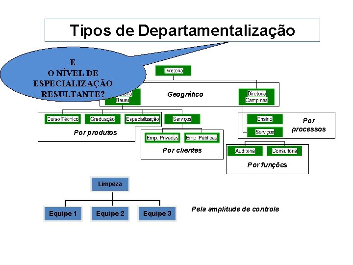 Tipos de Departamentalização E O NÍVEL DE ESPECIALIZAÇÃO RESULTANTE? Geográfico Por processos Por produtos