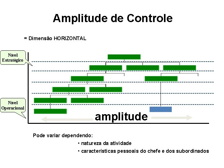 Amplitude de Controle = Dimensão HORIZONTAL Nível Estratégico Nível Operacional amplitude Pode variar dependendo: