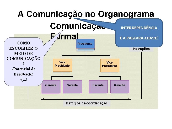 A Comunicação no Organograma Comunicação INTERDEPENDÊNCIA Formal É A PALAVRA-CHAVE! COMO Informação ESCOLHER O